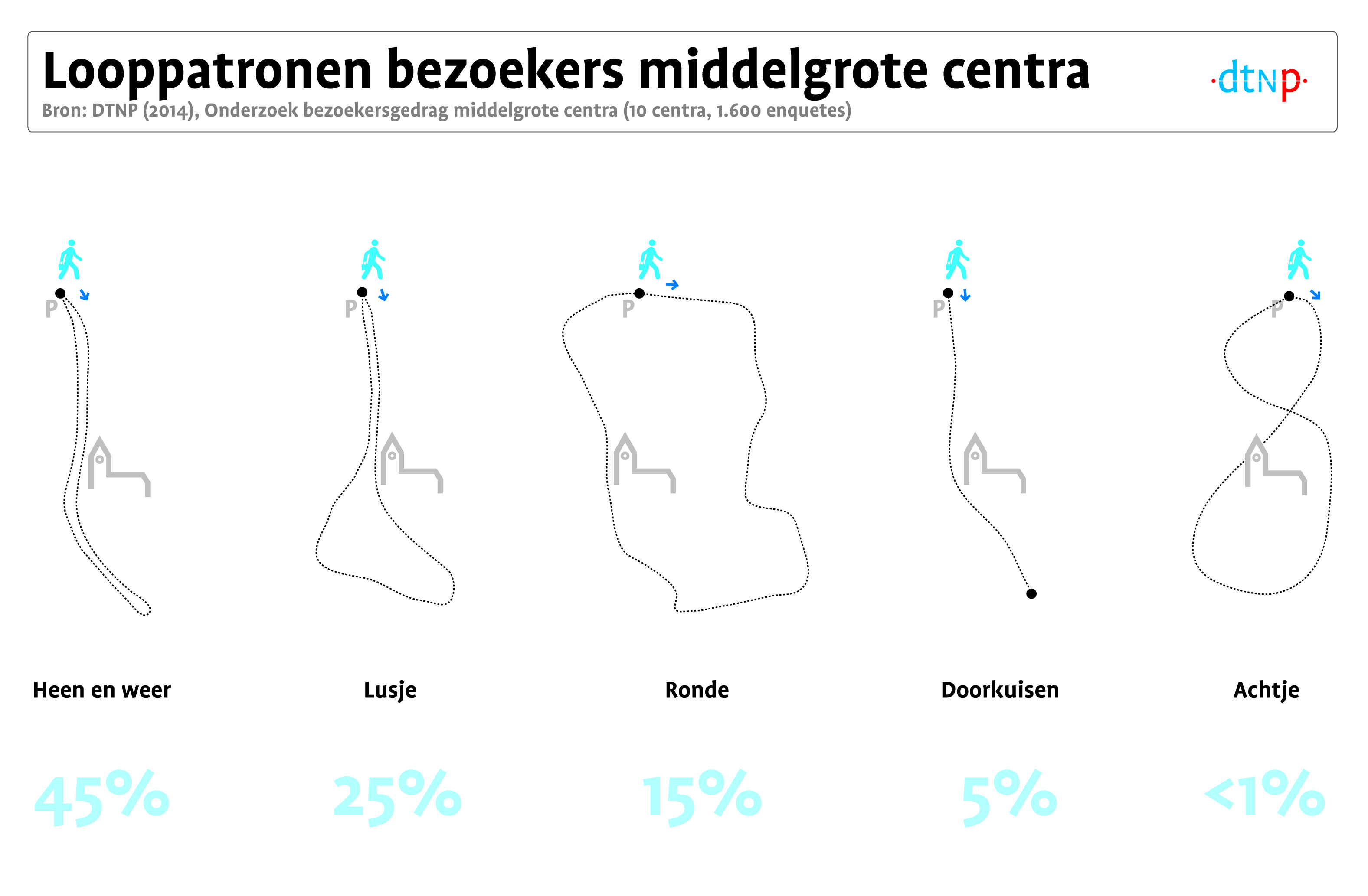 Looproutes