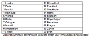 Redevco-tabel-europese-steden-2015