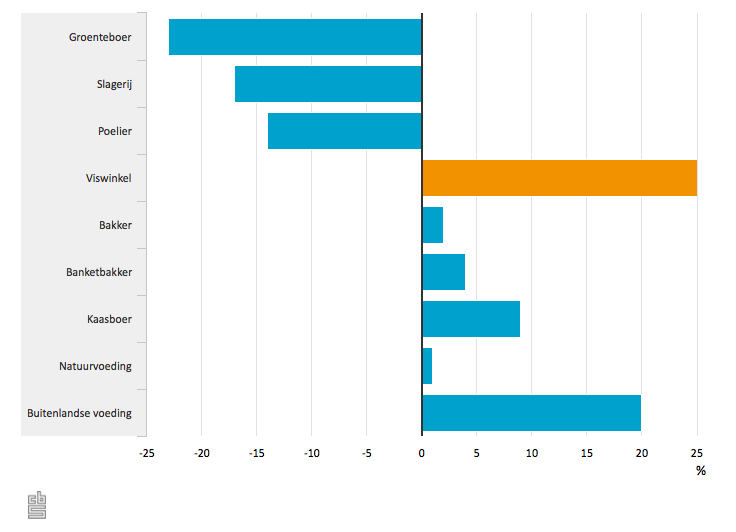 Ontwikkeling aantal voedselspeciaalzaken 2007-2014. Bron: CBS