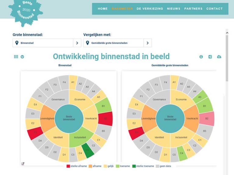 Binnenstadsbarometer online: Binnenstad in Beeld