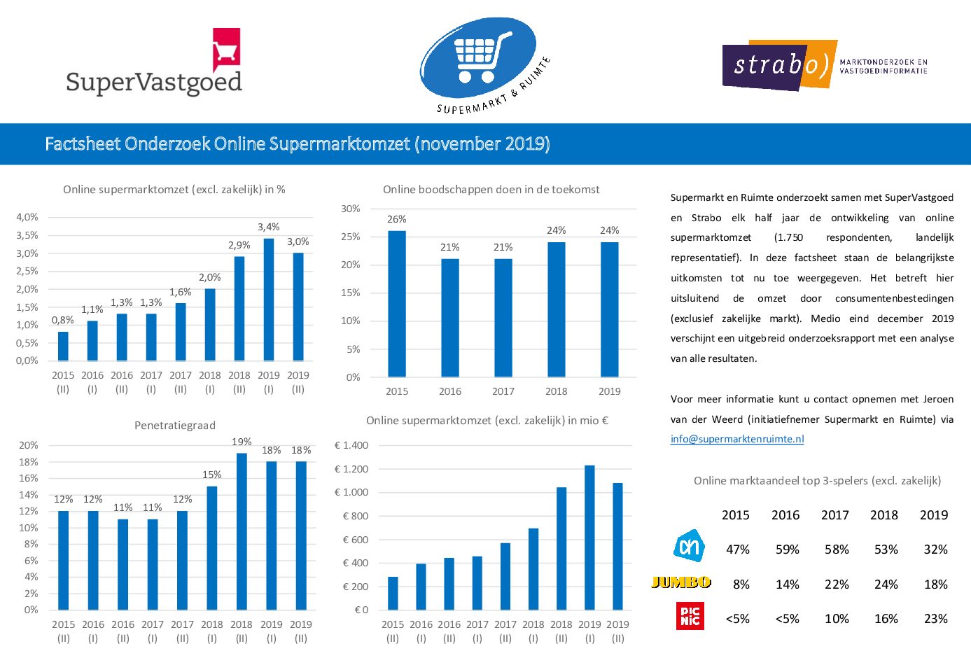 Stagnatie in ontwikkeling aandeel online supermarktomzet?