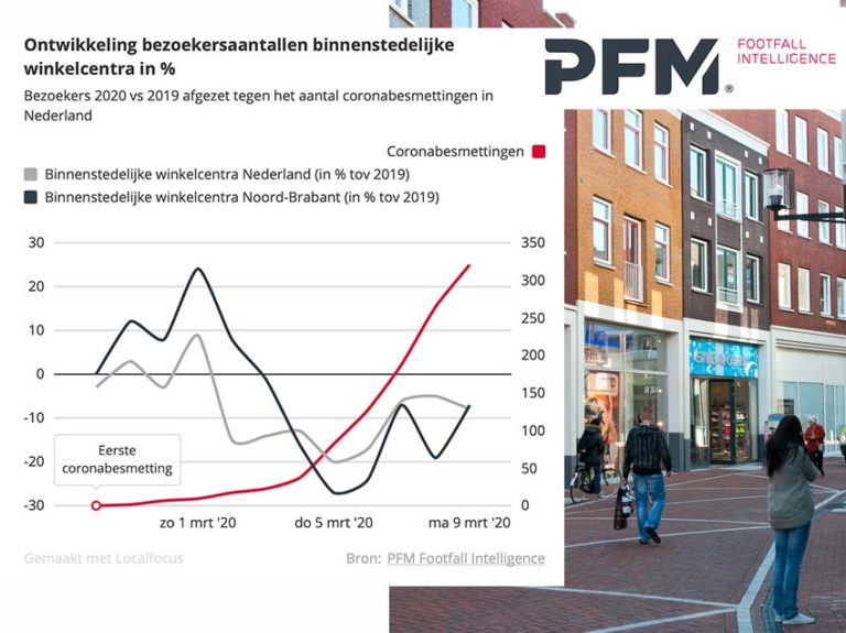 Nederlanders mijden binnensteden sinds uitbraak Corona