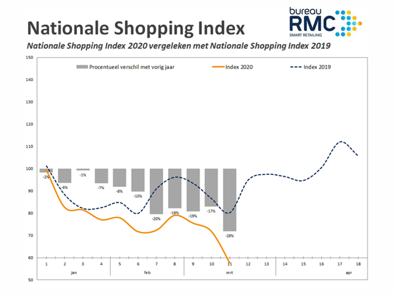 Het corona-effect in de winkelstraat