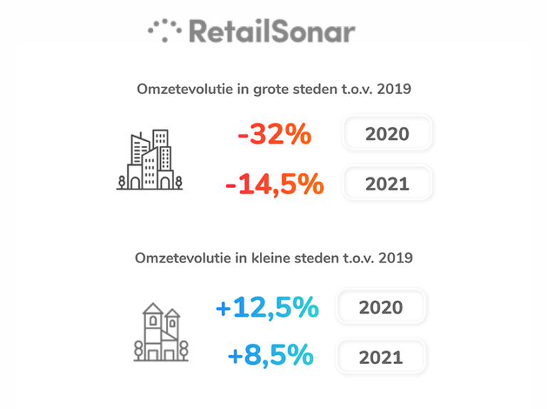 Retail 2021: klant kocht niet eerder zo doelgericht, winkelomzet duurste locaties nog steeds dieprood