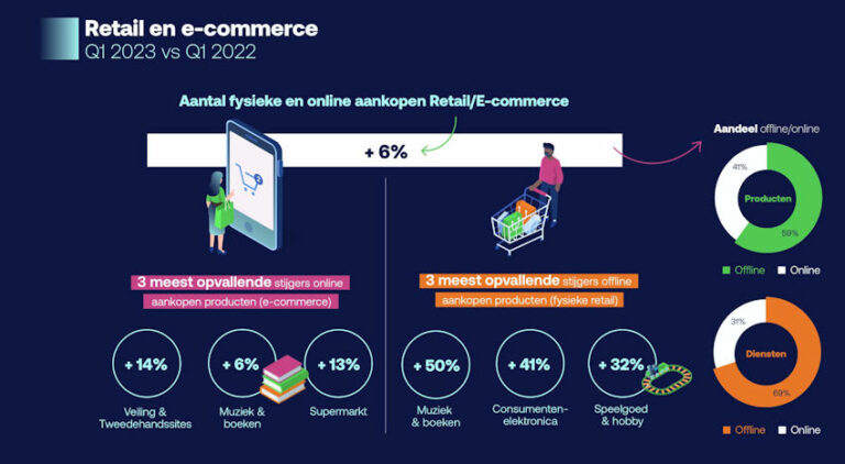 Fysiek winkelen maakt grote inhaalslag in eerste kwartaal van 2023