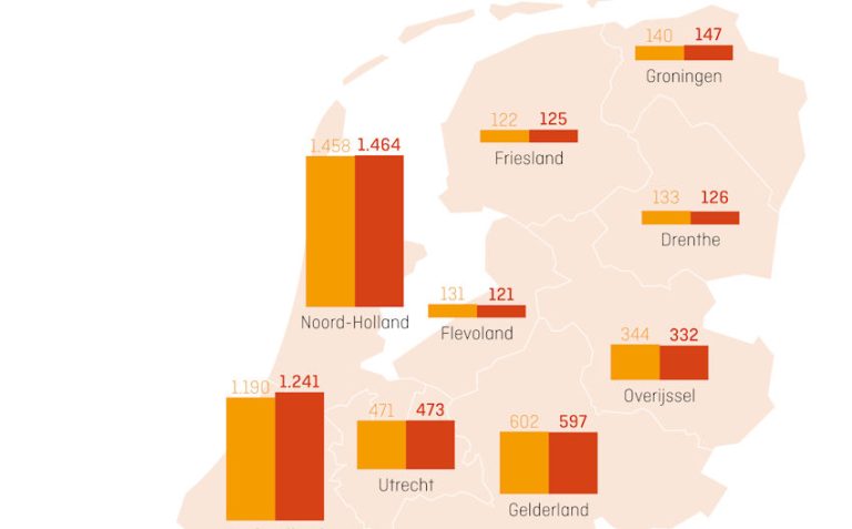 KVK Signaleert: Aantal reisbureaus neemt niet af, specialisten doen het goed