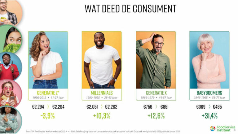 Horeca lijkt te groeien, maar dat komt vrijwel alleen door prijsstijgingen