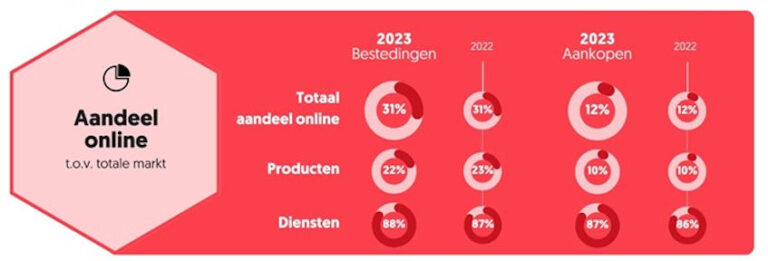 Grootste groei in online verkopen zit in segmenten reizen en ticketing