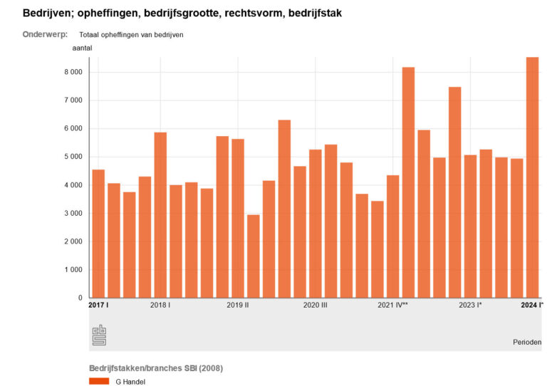 Aantal faillissementen loopt verder op in april