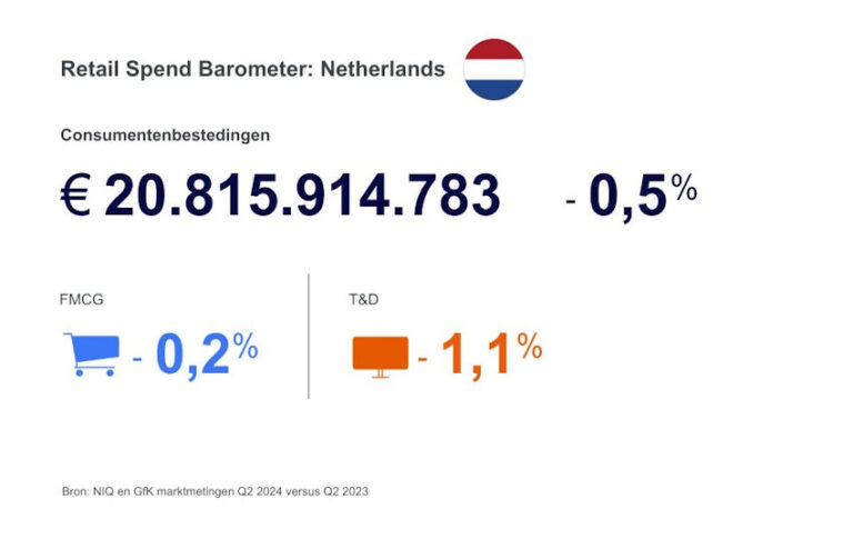 Retailers profiteerden afgelopen zomer van campagnes rond het EK Voetbal