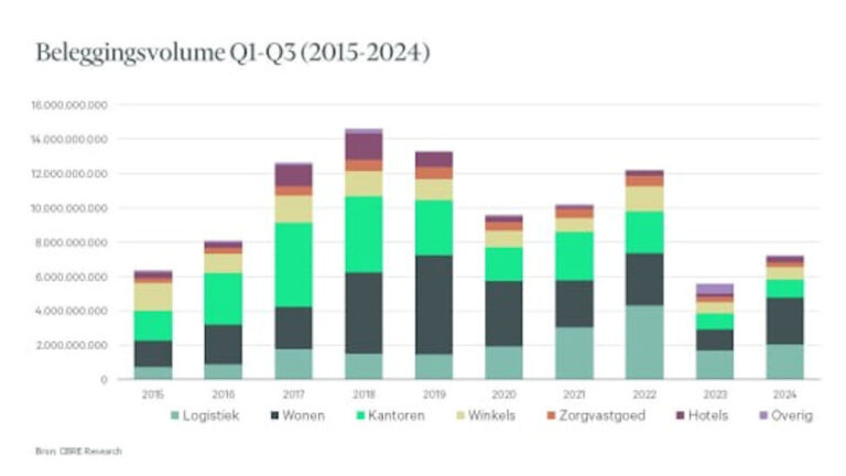 CBRE voorziet vooral voor 2025 weer groei in beleggingsvolume retailvastgoed