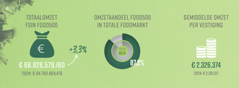 Omzet Foodservice groeit, maar sentiment is uitermate negatief