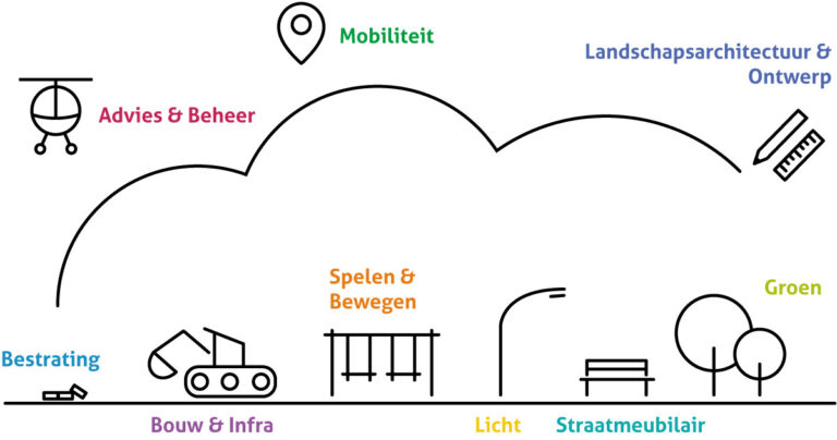 Verbrede aandacht winkelgebieden vraagt ook om nieuwe kennis van inrichtingsaspecten