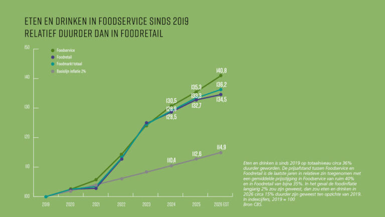 Volume foodservice krimpt in 2026; kleine plus voor foodretail